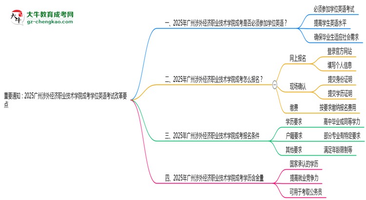重要通知:2025廣州涉外經(jīng)濟職業(yè)技術(shù)學院成考學位英語考試改革要點思維導(dǎo)圖