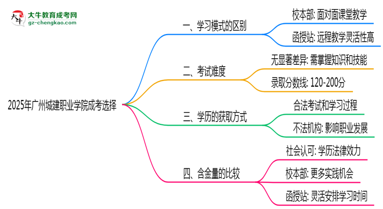 2025年廣州城建職業(yè)學(xué)院成考選校本部還是函授站？6大對比解析思維導(dǎo)圖