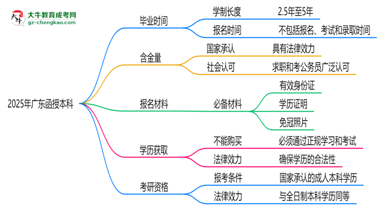 廣東函授本科2025年學制調整：最快多久能拿畢業(yè)證？思維導圖