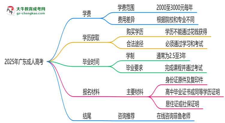 廣東2025成人高考學(xué)費(fèi)新規(guī):各院校收費(fèi)標(biāo)準(zhǔn)完整公示思維導(dǎo)圖
