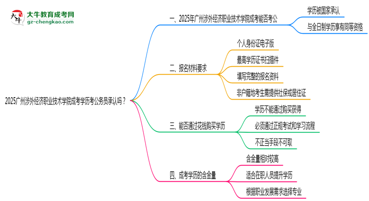 2025廣州涉外經(jīng)濟職業(yè)技術(shù)學(xué)院成考學(xué)歷考公務(wù)員承認嗎？官方回應(yīng)來了思維導(dǎo)圖