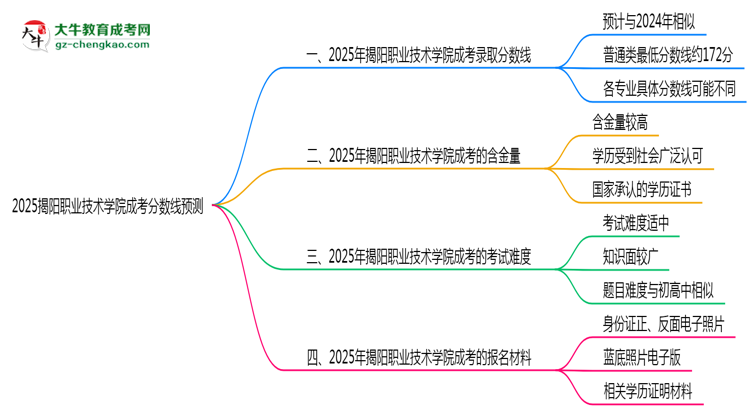2025揭陽職業(yè)技術(shù)學(xué)院成考分?jǐn)?shù)線預(yù)測(cè):各專業(yè)錄取標(biāo)準(zhǔn)搶先看思維導(dǎo)圖