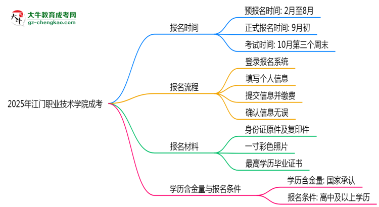 速看！2025年江門職業(yè)技術(shù)學(xué)院成考報(bào)名時間表+流程全解析思維導(dǎo)圖