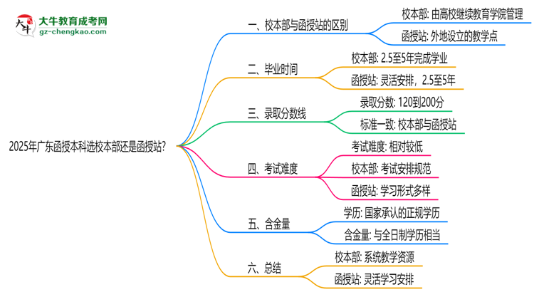 2025年廣東函授本科選校本部還是函授站？6大對(duì)比解析思維導(dǎo)圖