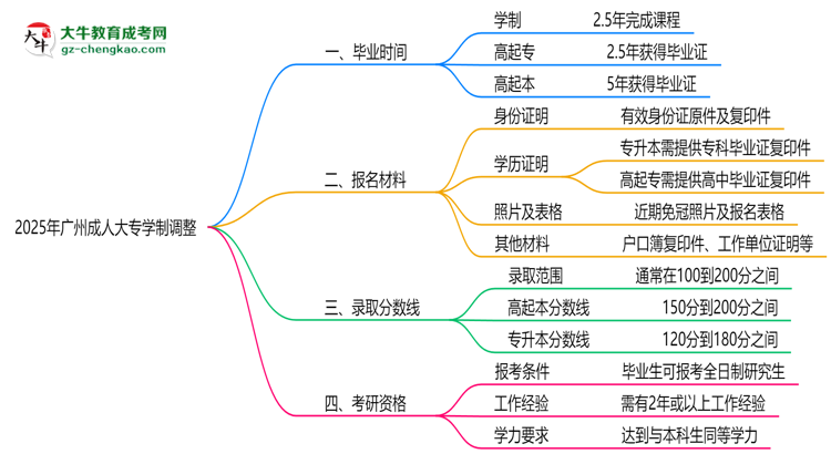 廣州成人大專(zhuān)2025年學(xué)制調(diào)整：最快多久能拿畢業(yè)證？思維導(dǎo)圖