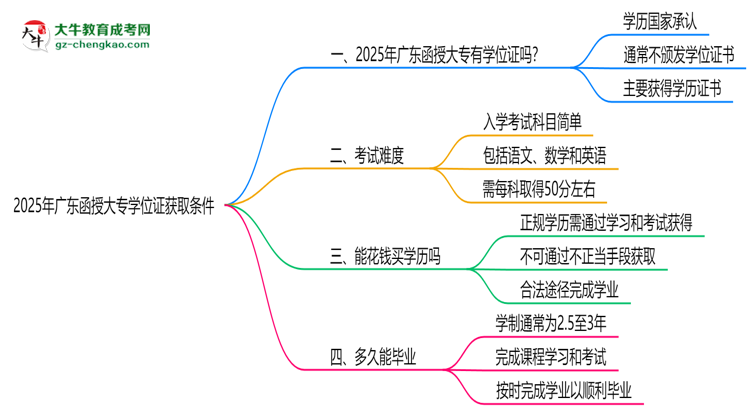 2025年廣東函授大專學(xué)位證獲取條件權(quán)威解讀(最新政策)思維導(dǎo)圖