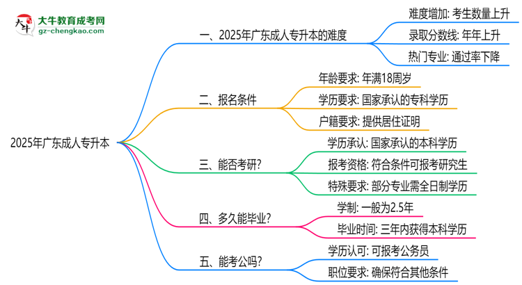 2025廣東成人專升本難度升級？各科目通過率數(shù)據(jù)曝光思維導(dǎo)圖