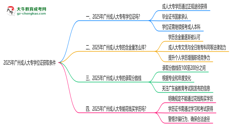 2025年廣州成人大專學(xué)位證獲取條件權(quán)威解讀(最新政策)思維導(dǎo)圖