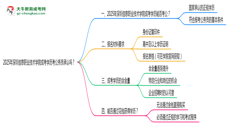 2025深圳信息職業(yè)技術(shù)學(xué)院成考學(xué)歷考公務(wù)員承認(rèn)嗎？官方回應(yīng)來(lái)了思維導(dǎo)圖