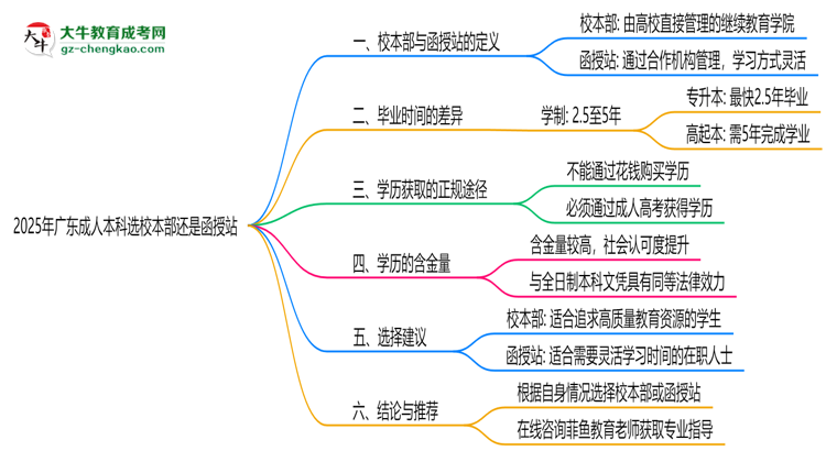 2025年廣東成人本科選校本部還是函授站？6大對比解析思維導(dǎo)圖
