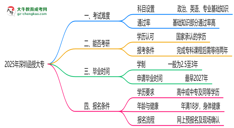 2025深圳函授大專(zhuān)難度升級(jí)？各科目通過(guò)率數(shù)據(jù)曝光思維導(dǎo)圖