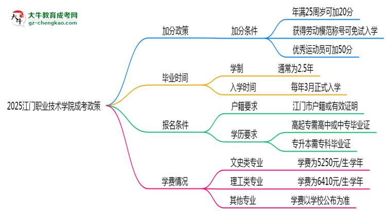 2025江門(mén)職業(yè)技術(shù)學(xué)院成考加分政策揭曉：最高可加50分條件思維導(dǎo)圖