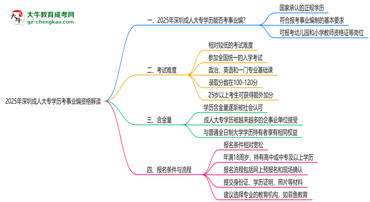 2025深圳成人大專學(xué)歷考事業(yè)編資格解讀（最新標(biāo)準(zhǔn)）思維導(dǎo)圖