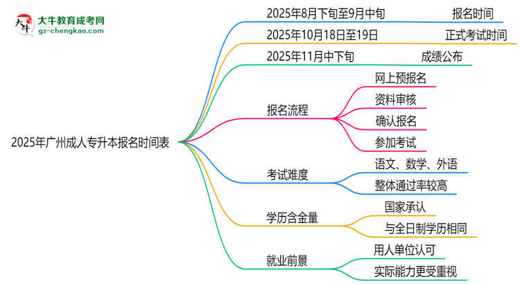 速看！2025年廣州成人專(zhuān)升本報(bào)名時(shí)間表+流程全解析思維導(dǎo)圖