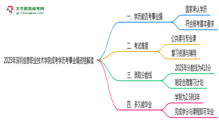 2025深圳信息職業(yè)技術(shù)學院成考學歷考事業(yè)編資格解讀(最新標準)思維導圖