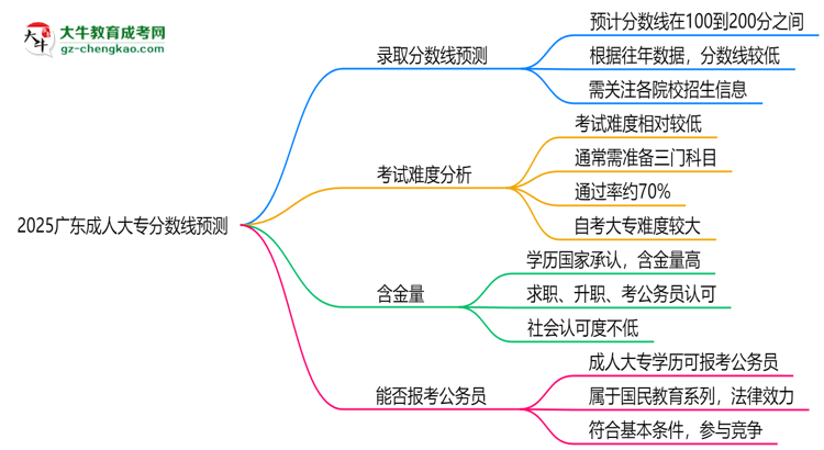 2025廣東成人大專分?jǐn)?shù)線預(yù)測(cè)：各專業(yè)錄取標(biāo)準(zhǔn)搶先看思維導(dǎo)圖