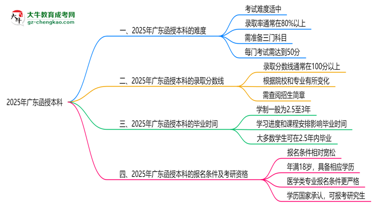 2025廣東函授本科難度升級？各科目通過率數(shù)據(jù)曝光思維導(dǎo)圖