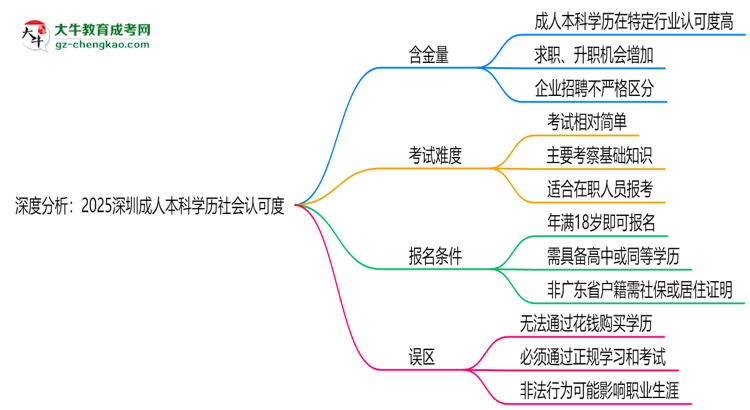 深度分析：2025深圳成人本科學(xué)歷社會(huì)認(rèn)可度有多高？思維導(dǎo)圖