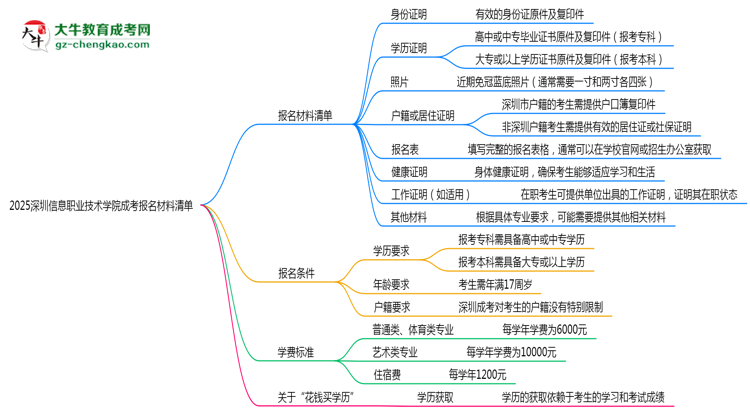 2025深圳信息職業(yè)技術學院成考報名材料清單：8類必備文件明細思維導圖