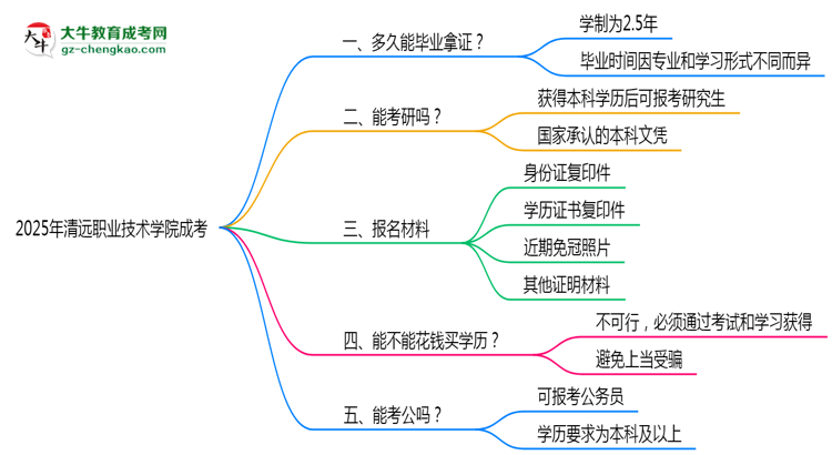 清遠(yuǎn)職業(yè)技術(shù)學(xué)院成考2025年學(xué)制調(diào)整：最快多久能拿畢業(yè)證？思維導(dǎo)圖