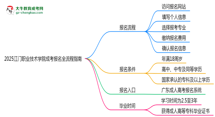 2025江門職業(yè)技術學院成考報名全流程指南(含圖文教程)思維導圖