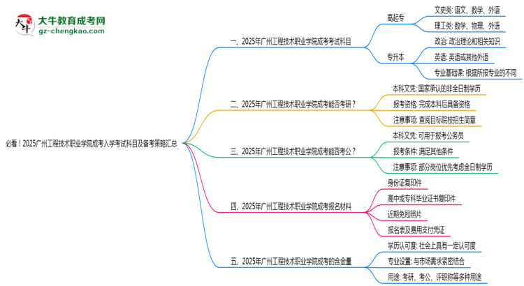 必看！2025廣州工程技術(shù)職業(yè)學(xué)院成考入學(xué)考試科目及備考策略匯總思維導(dǎo)圖