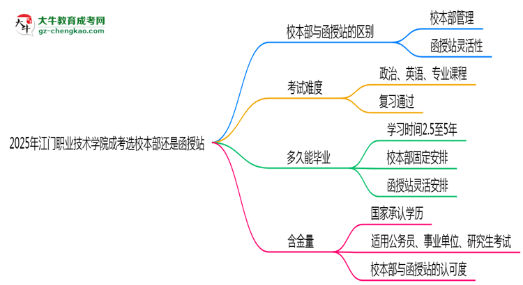 2025年江門職業(yè)技術(shù)學院成考選校本部還是函授站?6大對比解析思維導圖