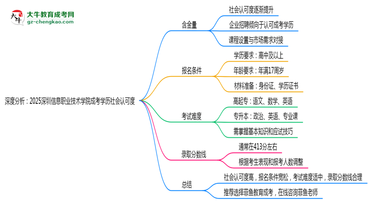 深度分析：2025深圳信息職業(yè)技術(shù)學(xué)院成考學(xué)歷社會認(rèn)可度有多高？思維導(dǎo)圖