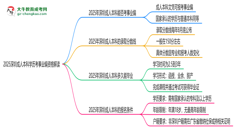 2025深圳成人本科學(xué)歷考事業(yè)編資格解讀(最新標(biāo)準(zhǔn))思維導(dǎo)圖