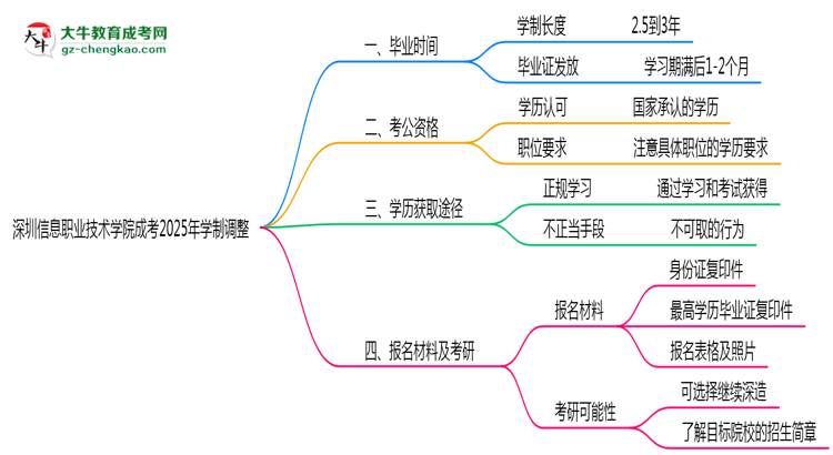 深圳信息職業(yè)技術(shù)學(xué)院成考2025年學(xué)制調(diào)整：最快多久能拿畢業(yè)證？思維導(dǎo)圖