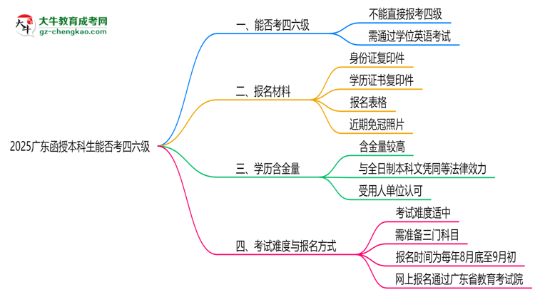 2025廣東函授本科生能否考四六級(jí)?教育部最新答復(fù)思維導(dǎo)圖