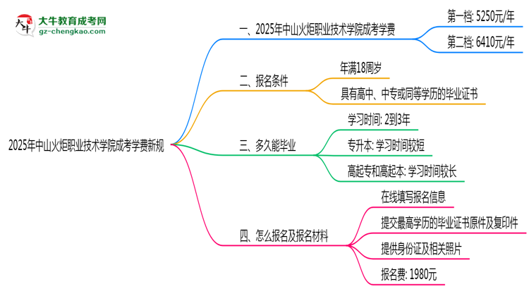 中山火炬職業(yè)技術(shù)學院2025成考學費新規(guī):各院校收費標準完整公示思維導(dǎo)圖