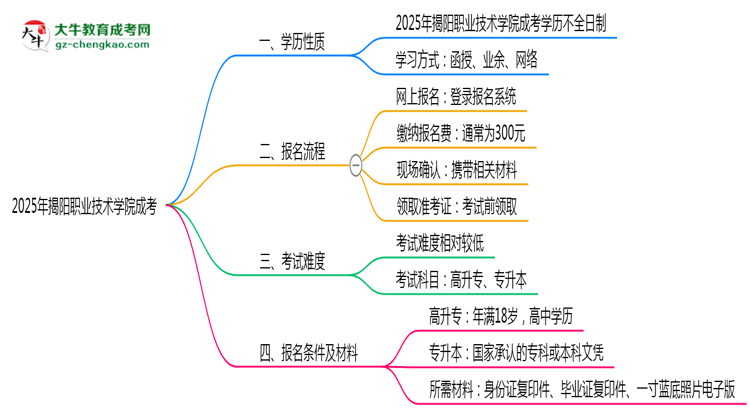 官方定調(diào)：2025揭陽職業(yè)技術(shù)學(xué)院成考學(xué)歷屬全日制嗎？真相揭秘思維導(dǎo)圖