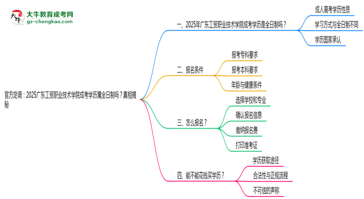 官方定調：2025廣東工貿職業(yè)技術學院成考學歷屬全日制嗎？真相揭秘思維導圖