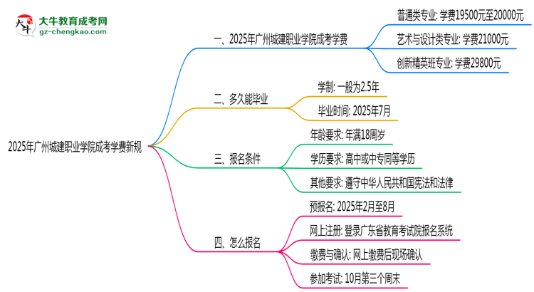 廣州城建職業(yè)學(xué)院2025成考學(xué)費新規(guī):各院校收費標(biāo)準(zhǔn)完整公示思維導(dǎo)圖