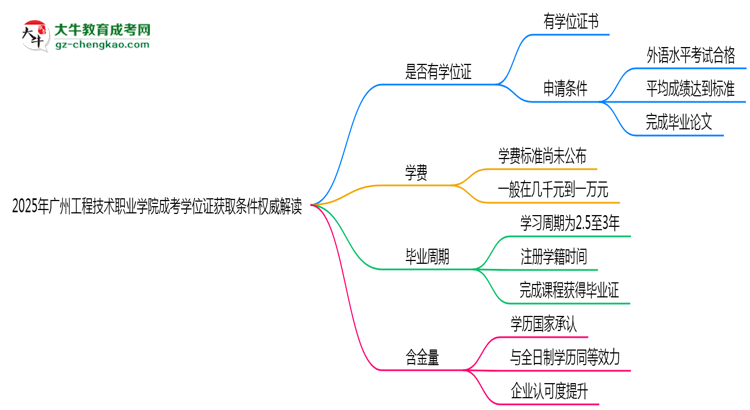 2025年廣州工程技術(shù)職業(yè)學(xué)院成考學(xué)位證獲取條件權(quán)威解讀（最新政策）思維導(dǎo)圖