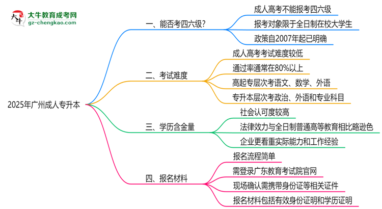 2025廣州成人專升本生能否考四六級(jí)？教育部最新答復(fù)思維導(dǎo)圖