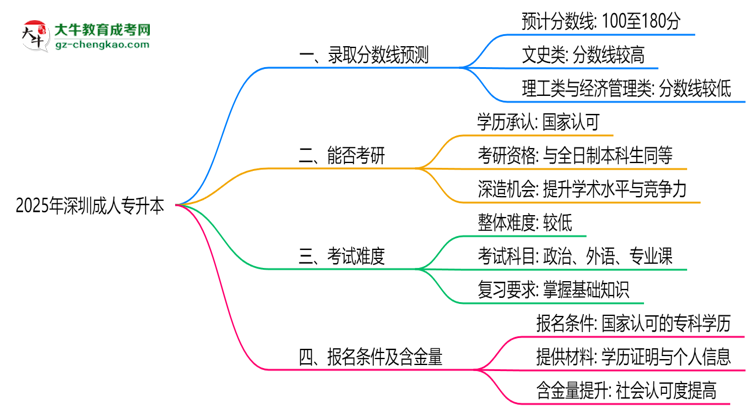 2025深圳成人專升本分?jǐn)?shù)線預(yù)測：各專業(yè)錄取標(biāo)準(zhǔn)搶先看思維導(dǎo)圖