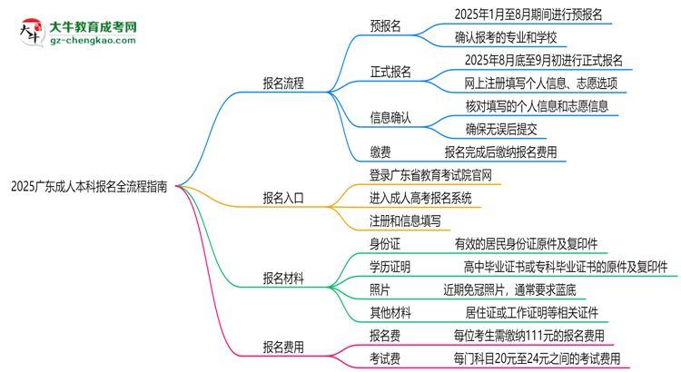2025廣東成人本科報(bào)名全流程指南（含圖文教程）思維導(dǎo)圖