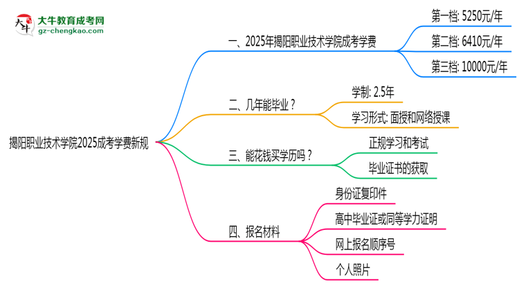 揭陽職業(yè)技術(shù)學(xué)院2025成考學(xué)費(fèi)新規(guī):各院校收費(fèi)標(biāo)準(zhǔn)完整公示思維導(dǎo)圖