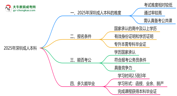 2025深圳成人本科難度升級(jí)？各科目通過率數(shù)據(jù)曝光思維導(dǎo)圖