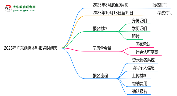 速看！2025年廣東函授本科報(bào)名時(shí)間表+流程全解析思維導(dǎo)圖