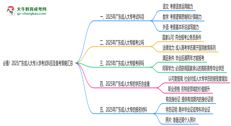 必看！2025廣東成人大專入學(xué)考試科目及備考策略匯總思維導(dǎo)圖
