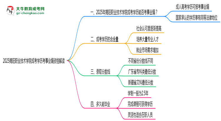 2025揭陽(yáng)職業(yè)技術(shù)學(xué)院成考學(xué)歷考事業(yè)編資格解讀（最新標(biāo)準(zhǔn)）思維導(dǎo)圖