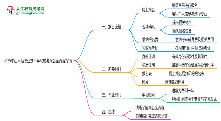 2025中山火炬職業(yè)技術(shù)學(xué)院成考報名全流程指南（含圖文教程）思維導(dǎo)圖