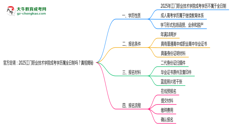 官方定調(diào)：2025江門職業(yè)技術(shù)學(xué)院成考學(xué)歷屬全日制嗎？真相揭秘思維導(dǎo)圖