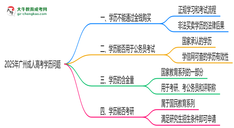 警惕！2025廣州成人高考學(xué)歷買賣陷阱（官方聲明）思維導(dǎo)圖