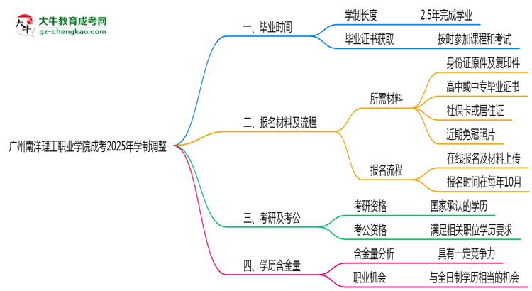 廣州南洋理工職業(yè)學(xué)院成考2025年學(xué)制調(diào)整：最快多久能拿畢業(yè)證？思維導(dǎo)圖
