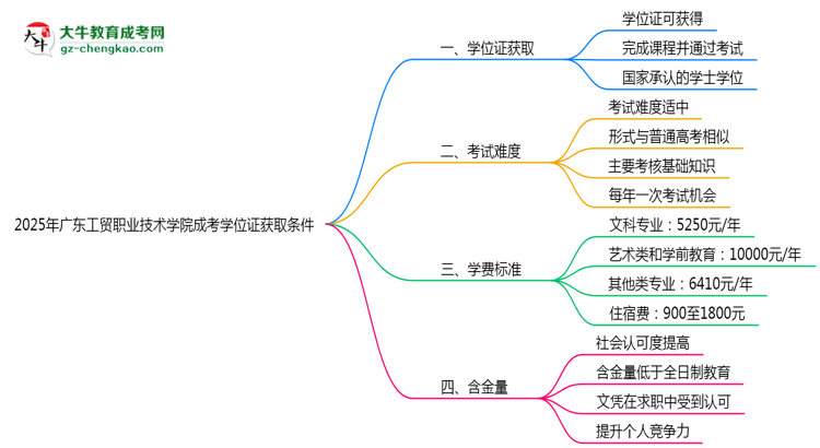 2025年廣東工貿(mào)職業(yè)技術(shù)學(xué)院成考學(xué)位證獲取條件權(quán)威解讀（最新政策）思維導(dǎo)圖