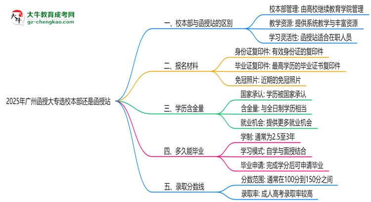 2025年廣州函授大專選校本部還是函授站？6大對(duì)比解析思維導(dǎo)圖